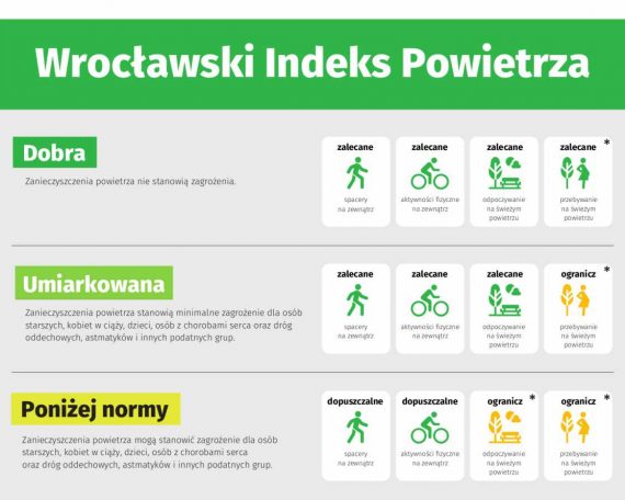 Wrocławski Indeks Powietrza